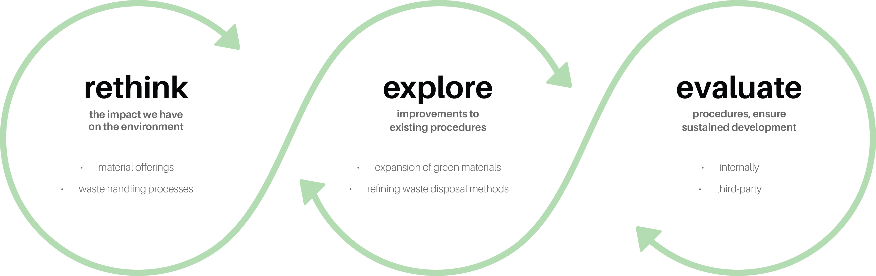 infographic showing Profoto's sustainability process: rethink-explore-evaluate